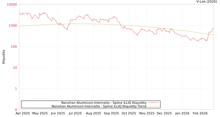 graph of Nanshan Aluminium Internatio ILLIQ-SMEM