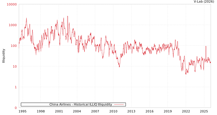 graph of China Airlines ILLIQ-HIST