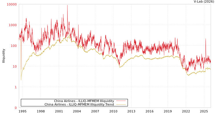 graph of China Airlines ILLIQ-MFMEM