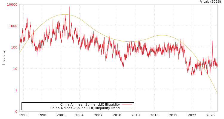 graph of China Airlines ILLIQ-SMEM
