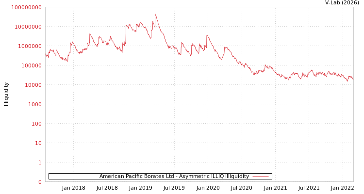 graph of American Pacific Borates Ltd ILLIQ-AMEM
