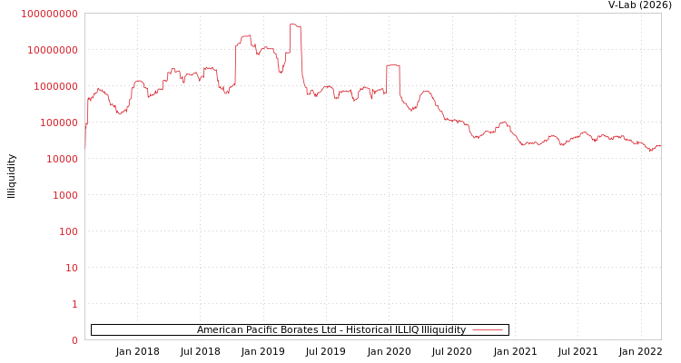 graph of American Pacific Borates Ltd ILLIQ-HIST