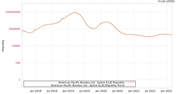 graph of American Pacific Borates Ltd ILLIQ-SMEM