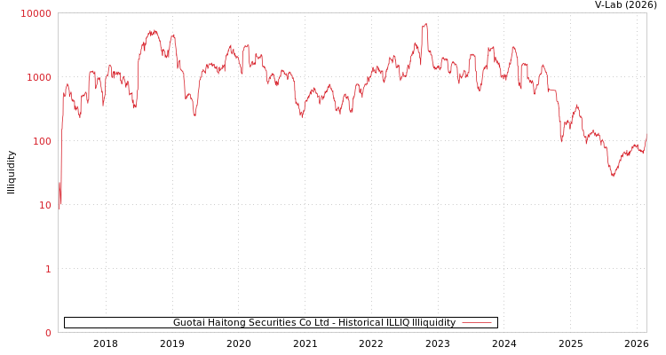 graph of Guotai Haitong Securities Co Ltd ILLIQ-HIST