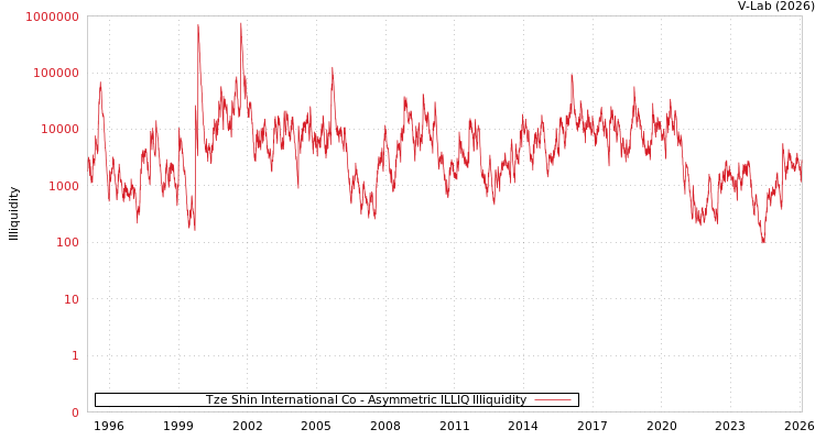 graph of Tze Shin International Co ILLIQ-AMEM