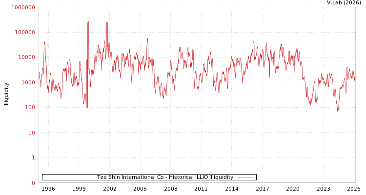graph of Tze Shin International Co ILLIQ-HIST