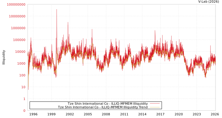 graph of Tze Shin International Co ILLIQ-MFMEM