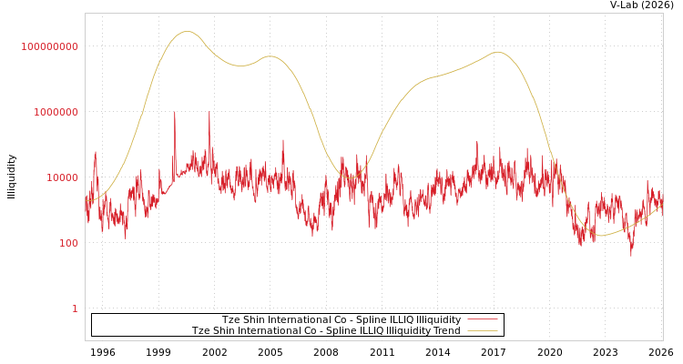 graph of Tze Shin International Co ILLIQ-SMEM