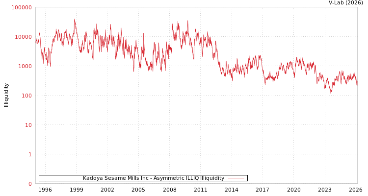 graph of Kadoya Sesame Mills Inc ILLIQ-AMEM