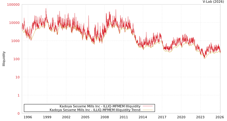 graph of Kadoya Sesame Mills Inc ILLIQ-MFMEM