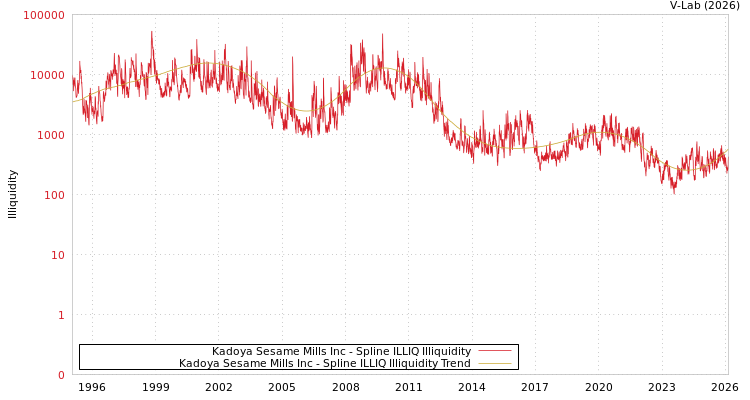 graph of Kadoya Sesame Mills Inc ILLIQ-SMEM