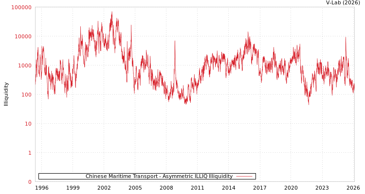 graph of Chinese Maritime Transport ILLIQ-AMEM