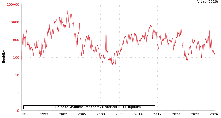 graph of Chinese Maritime Transport ILLIQ-HIST