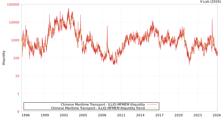 graph of Chinese Maritime Transport ILLIQ-MFMEM