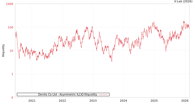 graph of Dentis Co Ltd ILLIQ-AMEM