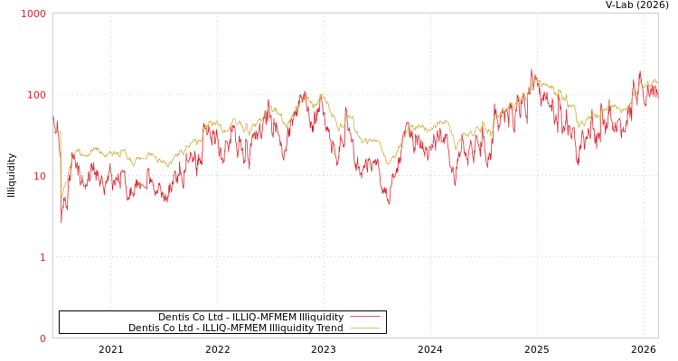 graph of Dentis Co Ltd ILLIQ-MFMEM