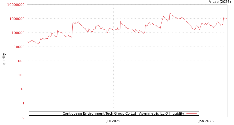graph of Contiocean Environment Tech Group Co Ltd ILLIQ-AMEM