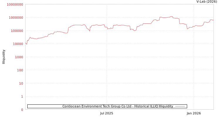 graph of Contiocean Environment Tech Group Co Ltd ILLIQ-HIST