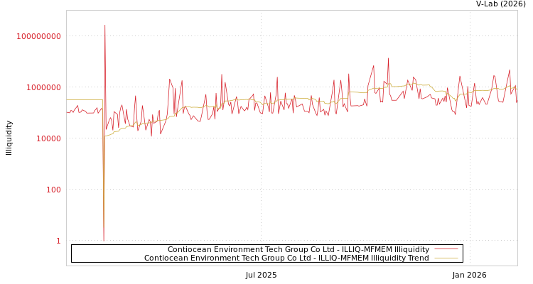 graph of Contiocean Environment Tech Group Co Ltd ILLIQ-MFMEM