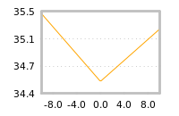 Impact of return on liquidity tomorrow