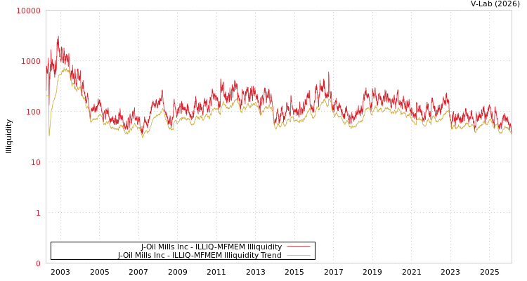 graph of J-Oil Mills Inc ILLIQ-MFMEM