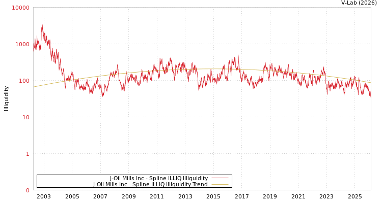 graph of J-Oil Mills Inc ILLIQ-SMEM