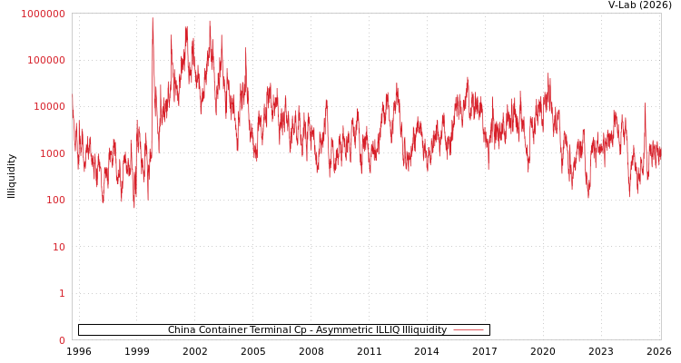 graph of China Container Terminal Cp ILLIQ-AMEM