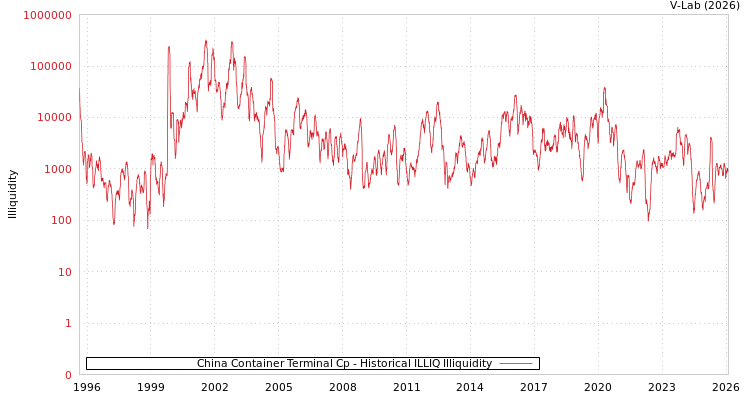 graph of China Container Terminal Cp ILLIQ-HIST