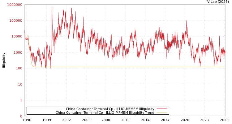 graph of China Container Terminal Cp ILLIQ-MFMEM