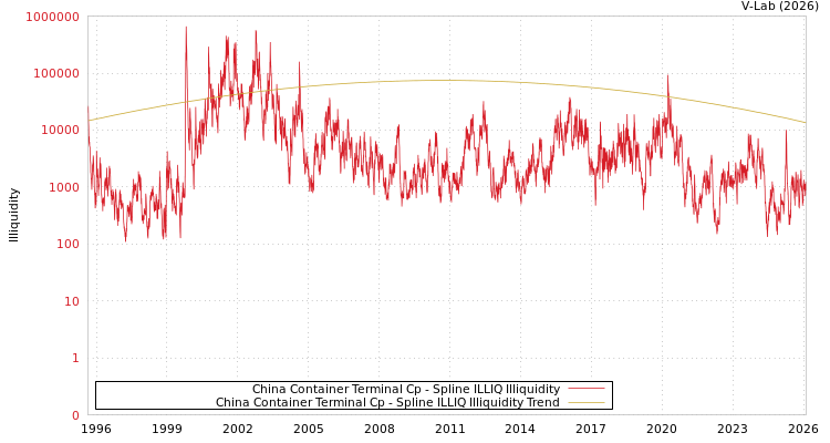 graph of China Container Terminal Cp ILLIQ-SMEM