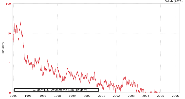 graph of Guidant LLC ILLIQ-AMEM