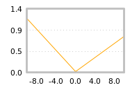 Impact of return on liquidity tomorrow