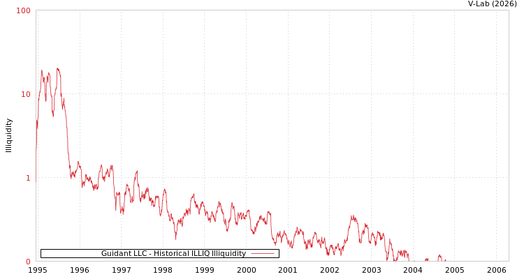 graph of Guidant LLC ILLIQ-HIST