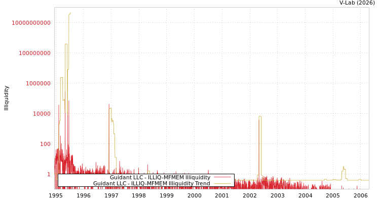 graph of Guidant LLC ILLIQ-MFMEM