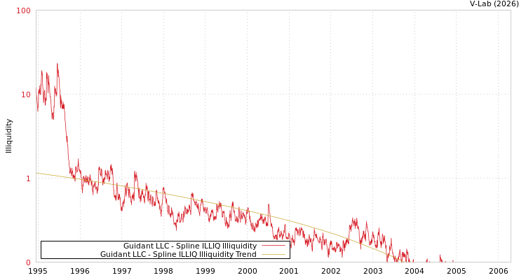 graph of Guidant LLC ILLIQ-SMEM