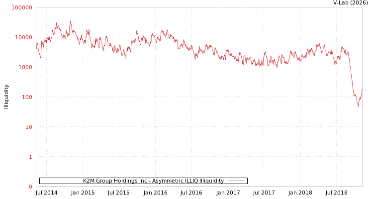 graph of K2M Group Holdings Inc ILLIQ-AMEM