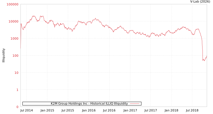 graph of K2M Group Holdings Inc ILLIQ-HIST