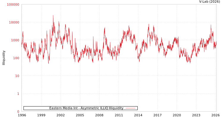 graph of Eastern Media Int ILLIQ-AMEM