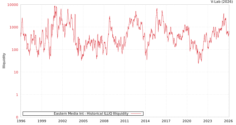 graph of Eastern Media Int ILLIQ-HIST