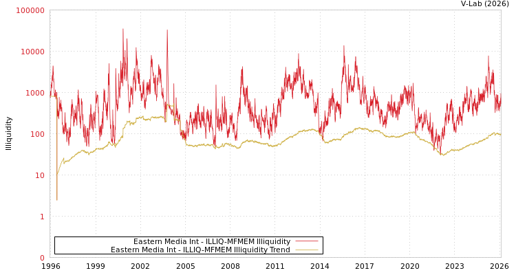 graph of Eastern Media Int ILLIQ-MFMEM