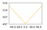 Impact of return on liquidity tomorrow