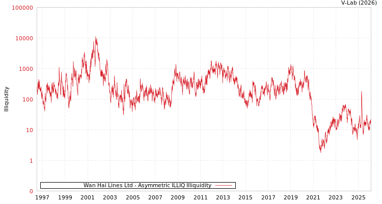 graph of Wan Hai Lines Ltd ILLIQ-AMEM