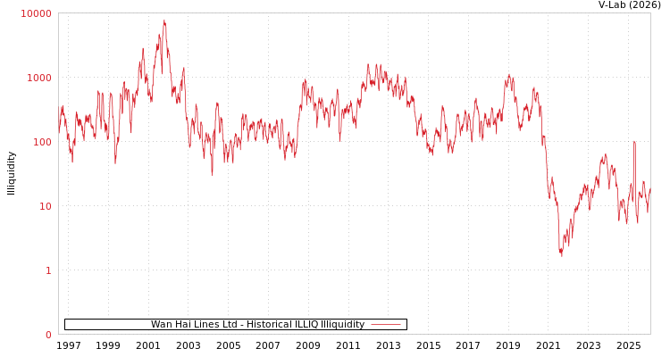 graph of Wan Hai Lines Ltd ILLIQ-HIST