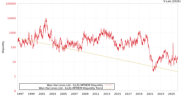 graph of Wan Hai Lines Ltd ILLIQ-MFMEM