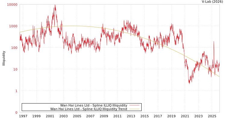 graph of Wan Hai Lines Ltd ILLIQ-SMEM