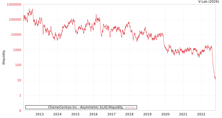 graph of ChemoCentryx Inc ILLIQ-AMEM