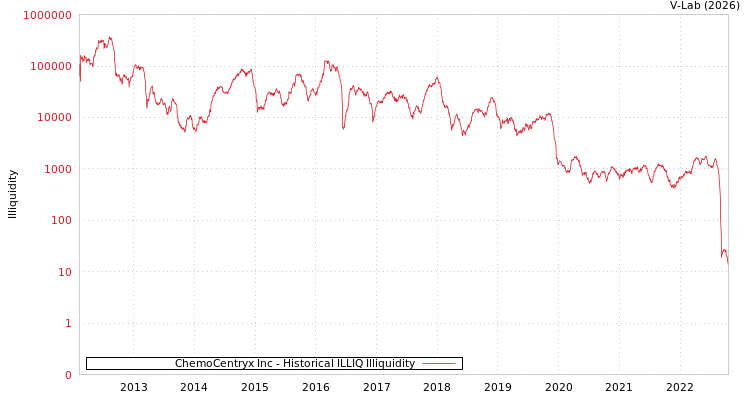 graph of ChemoCentryx Inc ILLIQ-HIST
