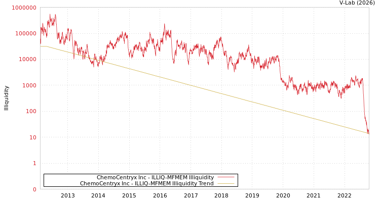 graph of ChemoCentryx Inc ILLIQ-MFMEM