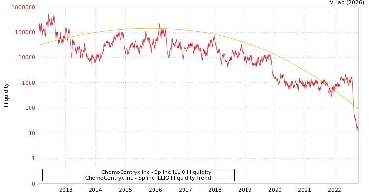 graph of ChemoCentryx Inc ILLIQ-SMEM