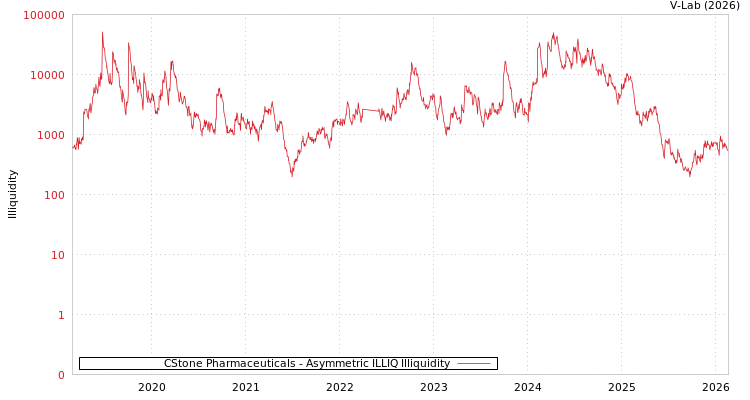 graph of CStone Pharmaceuticals ILLIQ-AMEM